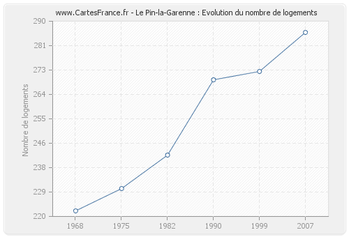 Le Pin-la-Garenne : Evolution du nombre de logements